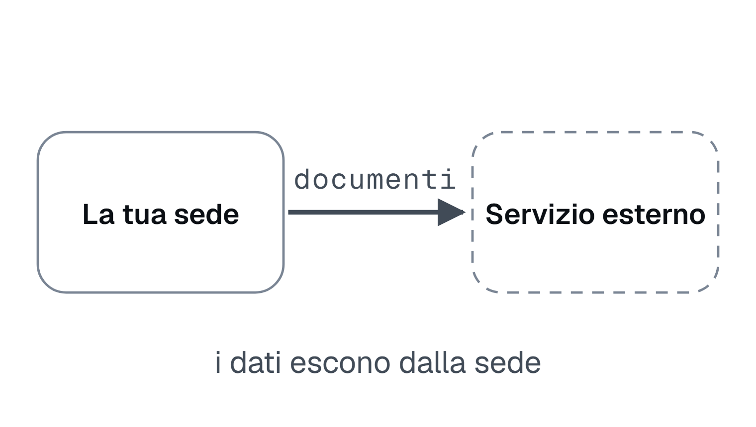 Schema cloud: i documenti escono dalla sede verso un servizio esterno