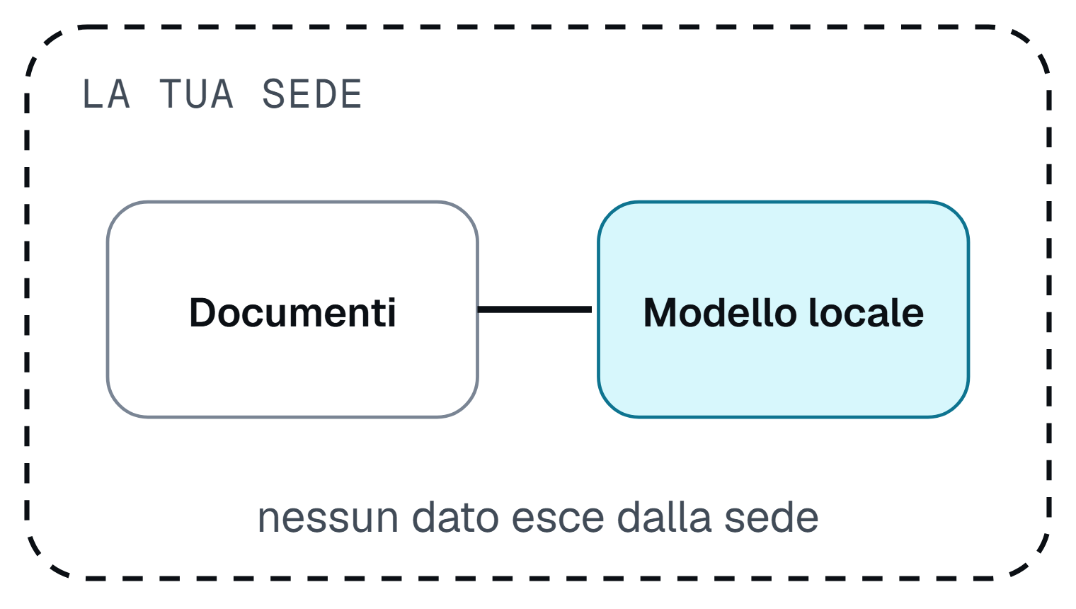 Schema in locale: documenti e modello restano nella sede